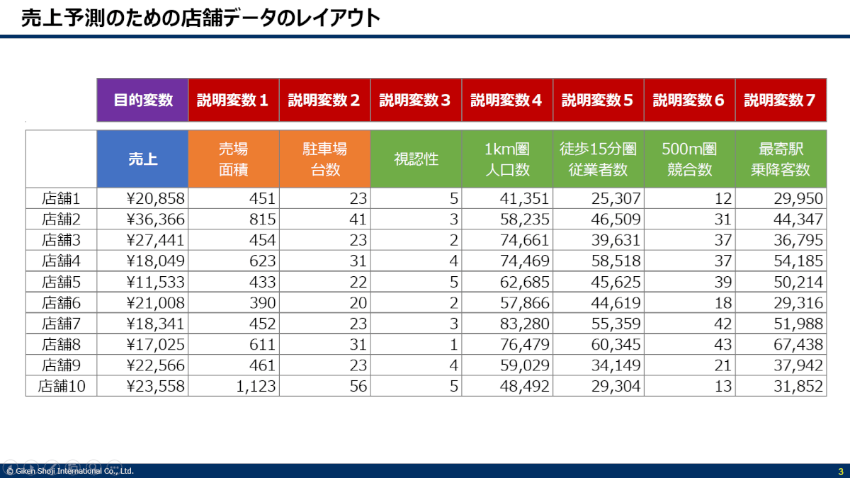 売上予測のための店舗データのレイアウト