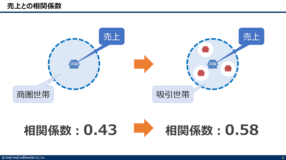 売上との相関係数