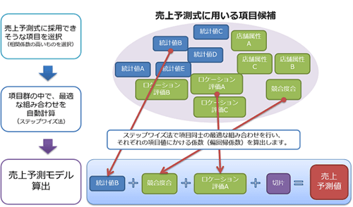 売上予測式ステップワイズ法