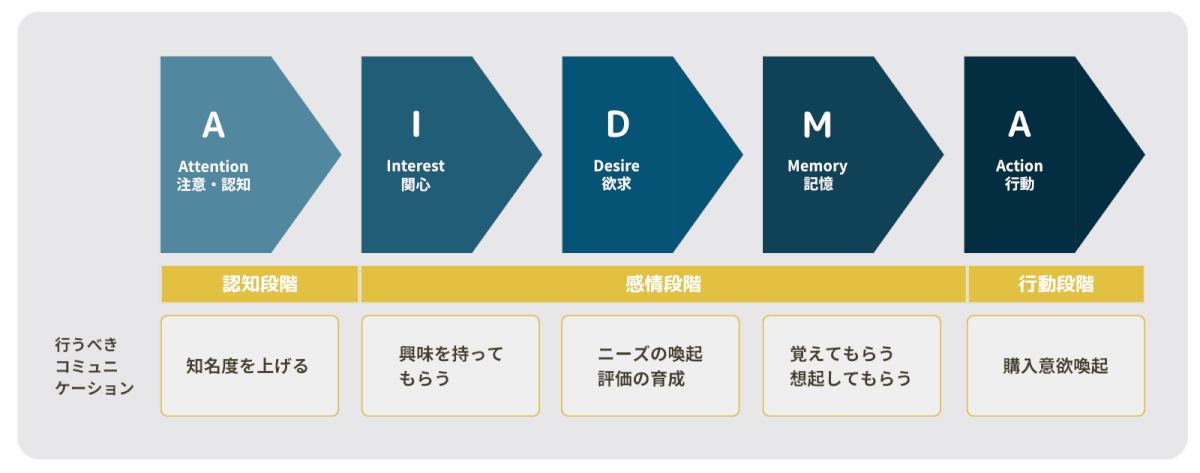 AIDMAを説明している図