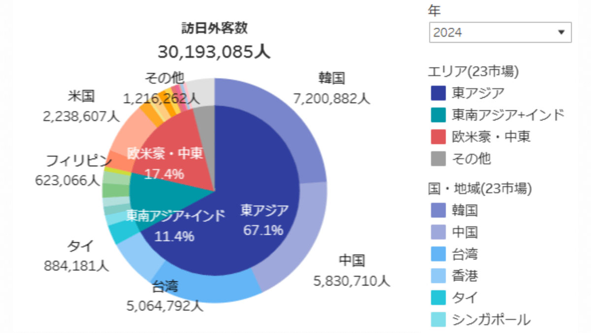 国別来訪者内訳