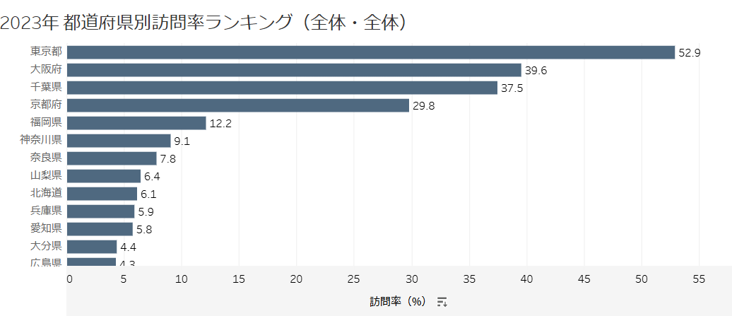 2023年都道府県別訪問ランキング