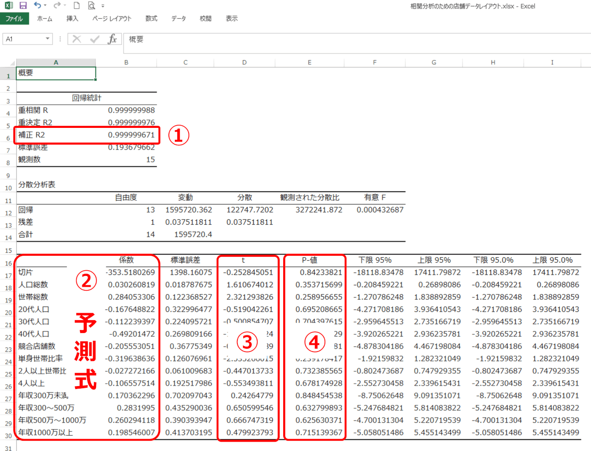 モデル式を評価する際の図