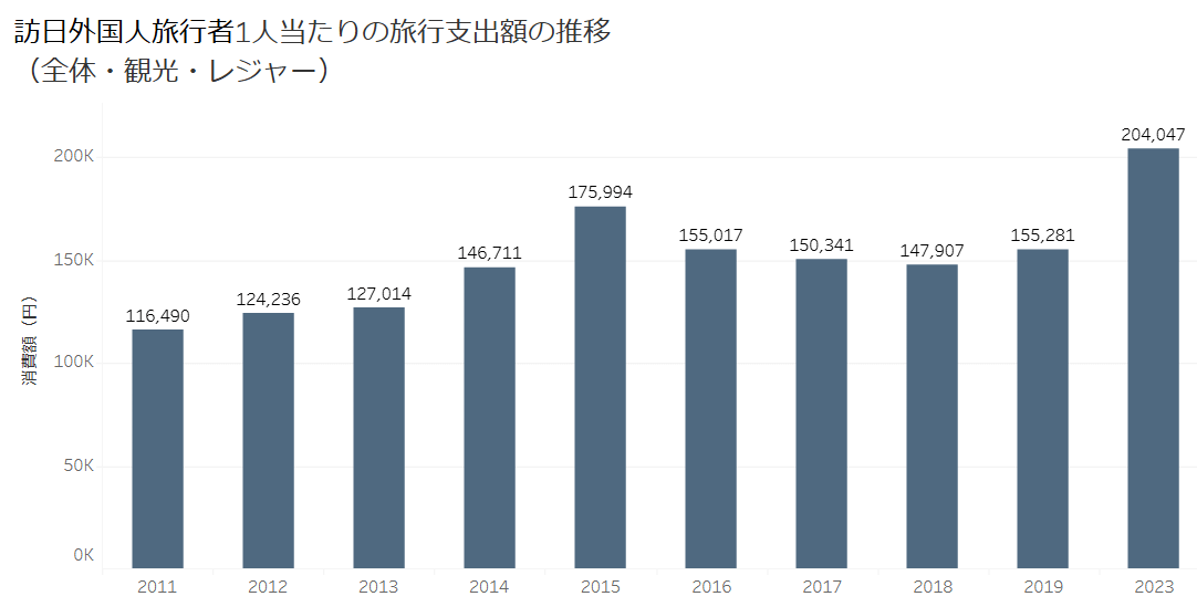 訪日旅行客1人あたりの旅行支出額