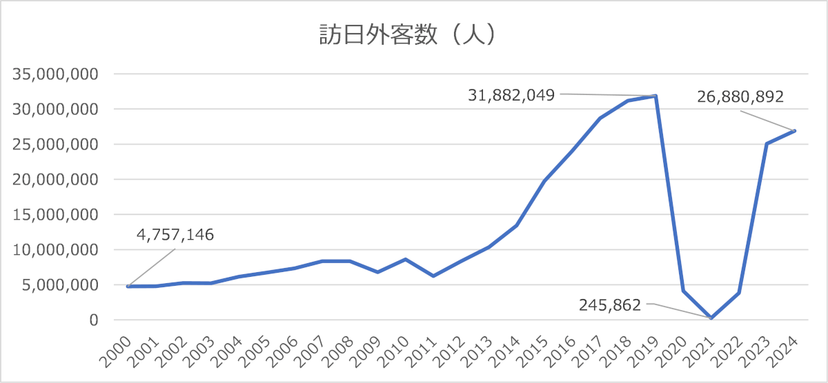 【日本全体の訪日外客数推移】