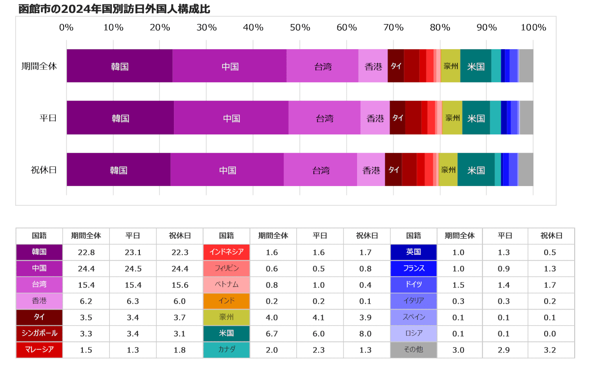 函館市の2024年国別訪日外国人構成比