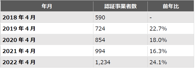 （北海道）おもてなし規格認証を受けた事業者数の推移