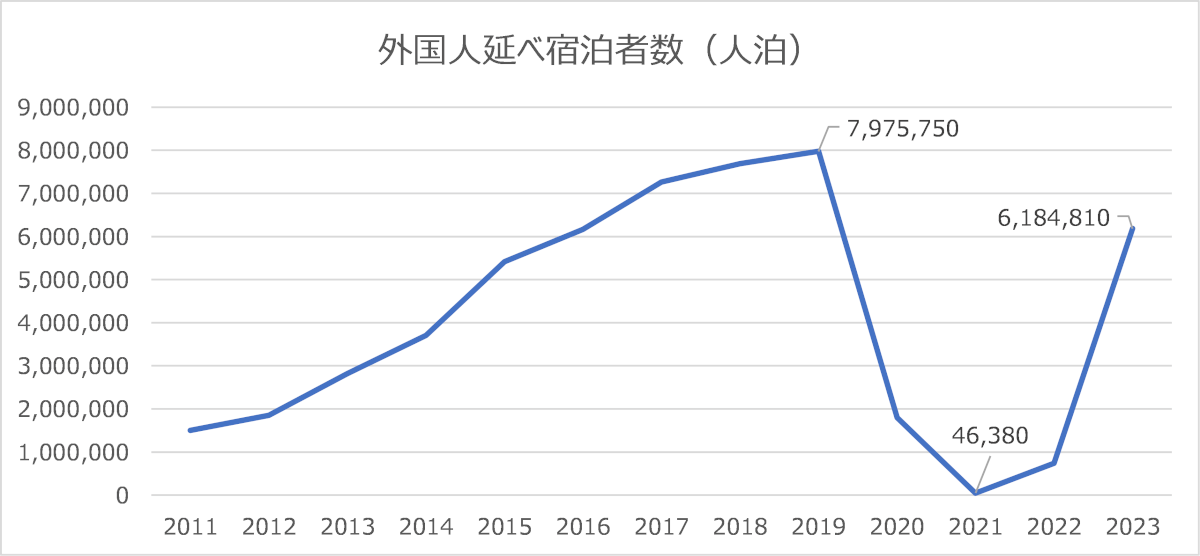 【北海道の外国人延べ宿泊者数推移】