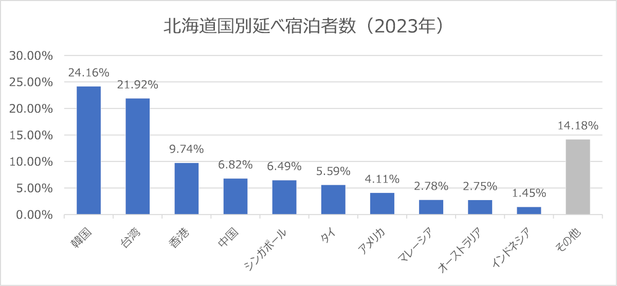 【北海道国別延べ宿泊者数】