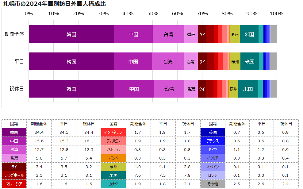 札幌市に訪れた訪日外国人を国別に構成比