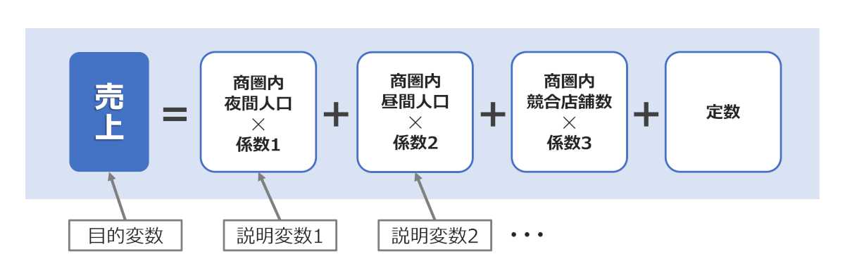 重回帰モデルの形_図