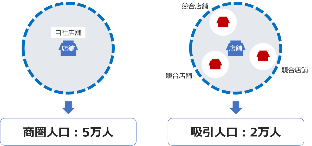 自社店舗と競合店舗の人口を比較した図