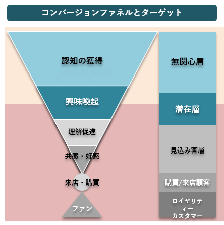 ファネルとターゲットの図