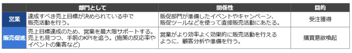 営業と販促の違いを示した表