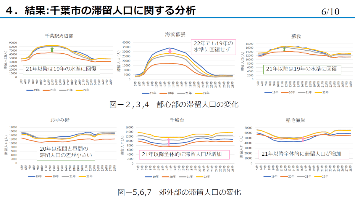 KDDI Location Aanalyzer 滞在人口データ活用イメージ