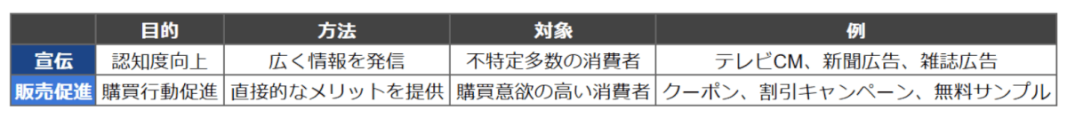 宣伝と販売促進の違いを示した表