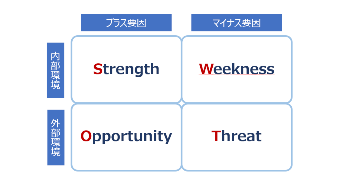 SWOT分析イメージ