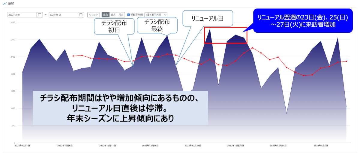 ポスティング前後の店舗来訪者数時系列比較