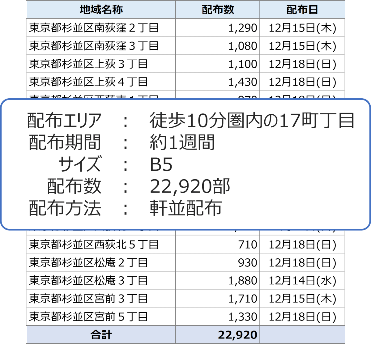 ポスティング配布概要