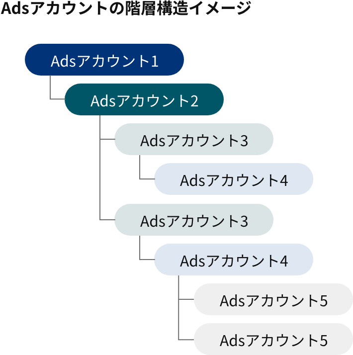 Adsアカウントの階層構造イメージ